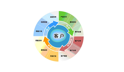 如何做好jsp网上商城系统的闭环营销